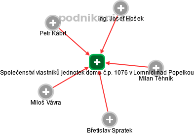Společenství vlastníků jednotek domu č.p. 1076 v Lomnici nad Popelkou - náhled vizuálního zobrazení vztahů obchodního rejstříku