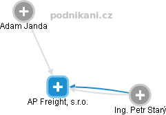 AP Freight, s.r.o. - náhled vizuálního zobrazení vztahů obchodního rejstříku