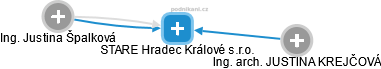 STARE Hradec Králové s.r.o. - náhled vizuálního zobrazení vztahů obchodního rejstříku
