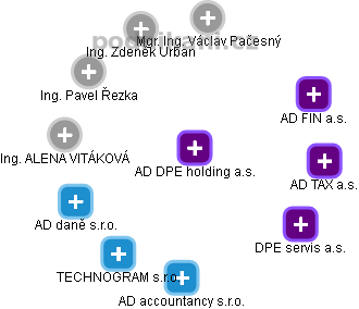 AD DPE holding a.s. - náhled vizuálního zobrazení vztahů obchodního rejstříku