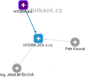 HYDRA Jičín s.r.o. - náhled vizuálního zobrazení vztahů obchodního rejstříku