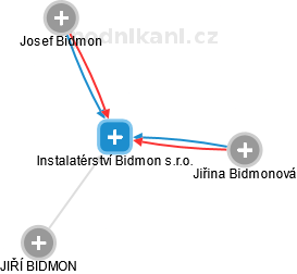 Instalatérství Bidmon s.r.o. - náhled vizuálního zobrazení vztahů obchodního rejstříku