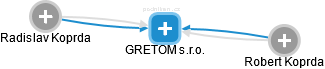 GRETOM s.r.o. - náhled vizuálního zobrazení vztahů obchodního rejstříku