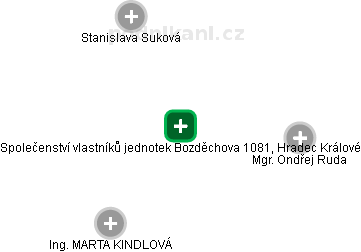 Společenství vlastníků jednotek Bozděchova 1081, Hradec Králové - náhled vizuálního zobrazení vztahů obchodního rejstříku