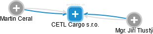 CETL Cargo s.r.o. - náhled vizuálního zobrazení vztahů obchodního rejstříku