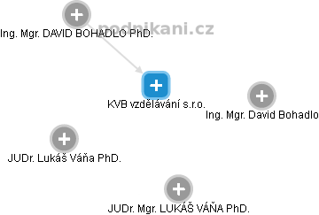 KVB vzdělávání s.r.o. - náhled vizuálního zobrazení vztahů obchodního rejstříku