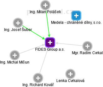 FIDES Group a.s. - náhled vizuálního zobrazení vztahů obchodního rejstříku