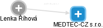 MEDTEC-CZ s.r.o. - náhled vizuálního zobrazení vztahů obchodního rejstříku