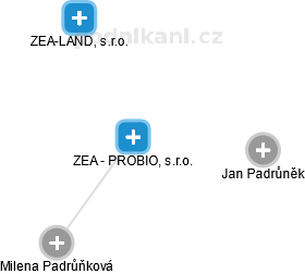 ZEA - PROBIO, s.r.o. - náhled vizuálního zobrazení vztahů obchodního rejstříku