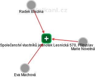 Společenství vlastníků jednotek Lesnická 570, Přibyslav - náhled vizuálního zobrazení vztahů obchodního rejstříku