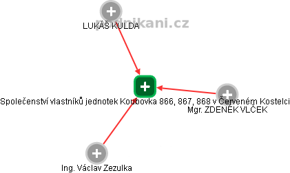 Společenství vlastníků jednotek Koubovka 866, 867, 868 v Červeném Kostelci - náhled vizuálního zobrazení vztahů obchodního rejstříku