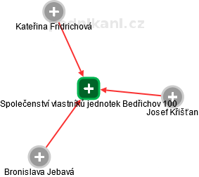 Společenství vlastníků jednotek Bedřichov 100 - náhled vizuálního zobrazení vztahů obchodního rejstříku