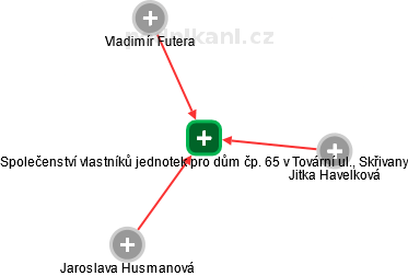 Společenství vlastníků jednotek pro dům čp. 65 v Tovární ul., Skřivany - náhled vizuálního zobrazení vztahů obchodního rejstříku