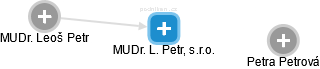 MUDr. L. Petr, s.r.o. - náhled vizuálního zobrazení vztahů obchodního rejstříku