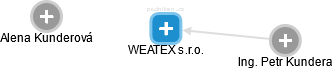 WEATEX s.r.o. - náhled vizuálního zobrazení vztahů obchodního rejstříku