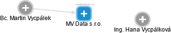 MV Data s.r.o. - náhled vizuálního zobrazení vztahů obchodního rejstříku