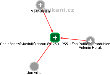 Společenství vlastníků domu čp. 253 - 255 Jiřího Potůčka, Pardubice - náhled vizuálního zobrazení vztahů obchodního rejstříku