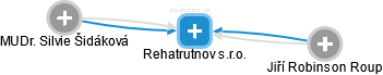 Rehatrutnov s.r.o. - náhled vizuálního zobrazení vztahů obchodního rejstříku