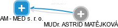 AM - MED s. r. o. - náhled vizuálního zobrazení vztahů obchodního rejstříku