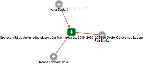 Společenství vlastníků jednotek pro dům Macharova čp. 2089, 2090, 2091 ve Dvoře Králové nad Labem - náhled vizuálního zobrazení vztahů obchodního rejstříku