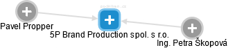 5P Brand Production spol. s r.o. - náhled vizuálního zobrazení vztahů obchodního rejstříku