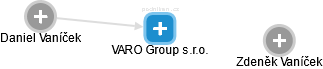 VARO Group s.r.o. - náhled vizuálního zobrazení vztahů obchodního rejstříku