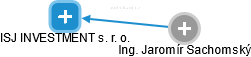 ISJ INVESTMENT s. r. o. - náhled vizuálního zobrazení vztahů obchodního rejstříku