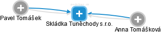 Skládka Tuněchody s.r.o. - náhled vizuálního zobrazení vztahů obchodního rejstříku