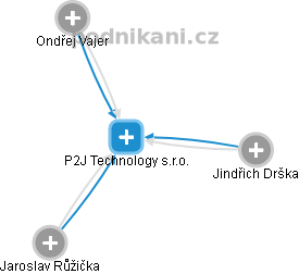 P2J Technology s.r.o. - náhled vizuálního zobrazení vztahů obchodního rejstříku