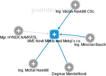 MVE Nové Město nad Metují s.r.o. - náhled vizuálního zobrazení vztahů obchodního rejstříku