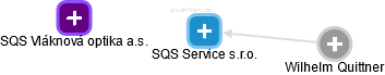SQS Service s.r.o. - náhled vizuálního zobrazení vztahů obchodního rejstříku
