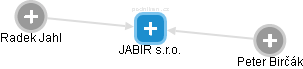JABIR s.r.o. - náhled vizuálního zobrazení vztahů obchodního rejstříku
