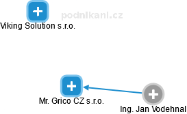 Mr. Grico CZ s.r.o. - náhled vizuálního zobrazení vztahů obchodního rejstříku