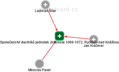 Společenství vlastníků jednotek Jiráskova 1069-1072, Rychnov nad Kněžnou - náhled vizuálního zobrazení vztahů obchodního rejstříku