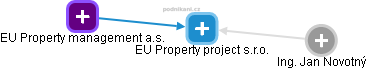 EU Property project s.r.o. - náhled vizuálního zobrazení vztahů obchodního rejstříku