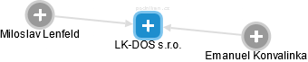 LK-DOS s.r.o. - náhled vizuálního zobrazení vztahů obchodního rejstříku
