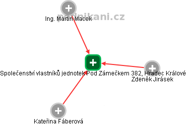 Společenství vlastníků jednotek Pod Zámečkem 382, Hradec Králové - náhled vizuálního zobrazení vztahů obchodního rejstříku