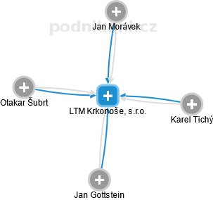 LTM Krkonoše, s.r.o. - náhled vizuálního zobrazení vztahů obchodního rejstříku