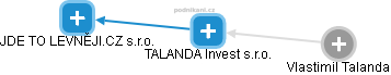 TALANDA Invest s.r.o. - náhled vizuálního zobrazení vztahů obchodního rejstříku