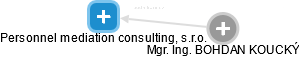 Personnel mediation consulting, s.r.o. - náhled vizuálního zobrazení vztahů obchodního rejstříku