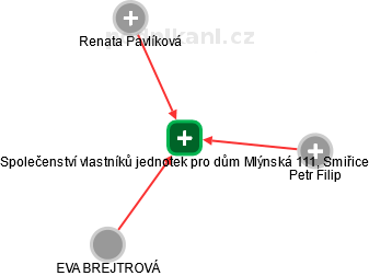 Společenství vlastníků jednotek pro dům Mlýnská 111, Smiřice - náhled vizuálního zobrazení vztahů obchodního rejstříku