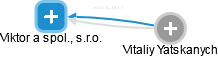 Viktor a spol., s.r.o. - náhled vizuálního zobrazení vztahů obchodního rejstříku