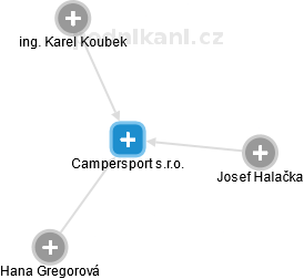 Campersport s.r.o. - náhled vizuálního zobrazení vztahů obchodního rejstříku