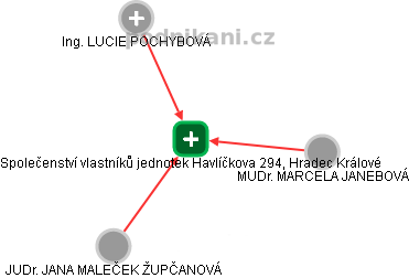 Společenství vlastníků jednotek Havlíčkova 294, Hradec Králové - náhled vizuálního zobrazení vztahů obchodního rejstříku