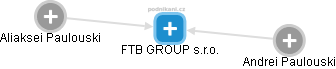 FTB GROUP s.r.o. - náhled vizuálního zobrazení vztahů obchodního rejstříku