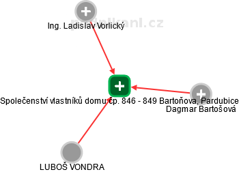 Společenství vlastníků domu čp. 846 - 849 Bartoňova, Pardubice - náhled vizuálního zobrazení vztahů obchodního rejstříku