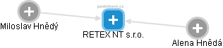 RETEX NT s.r.o. - náhled vizuálního zobrazení vztahů obchodního rejstříku