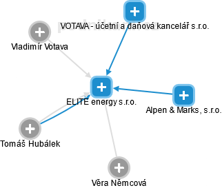 ELITE energy s.r.o. - náhled vizuálního zobrazení vztahů obchodního rejstříku