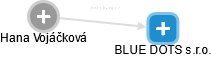 BLUE DOTS s.r.o. - náhled vizuálního zobrazení vztahů obchodního rejstříku