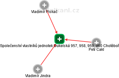 Společenství vlastníků jednotek Dukelská 957, 958, 959, 960 Chotěboř - náhled vizuálního zobrazení vztahů obchodního rejstříku